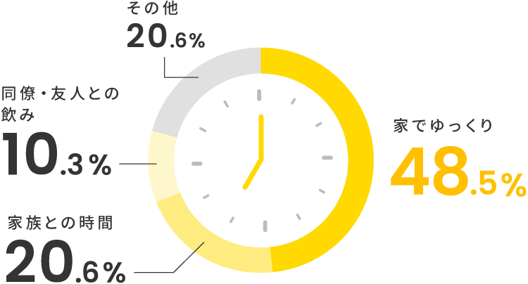 家でゆっくり:48.5% 家族との時間:20.6% 同僚・友人との飲み:10.3% その他:20.6%