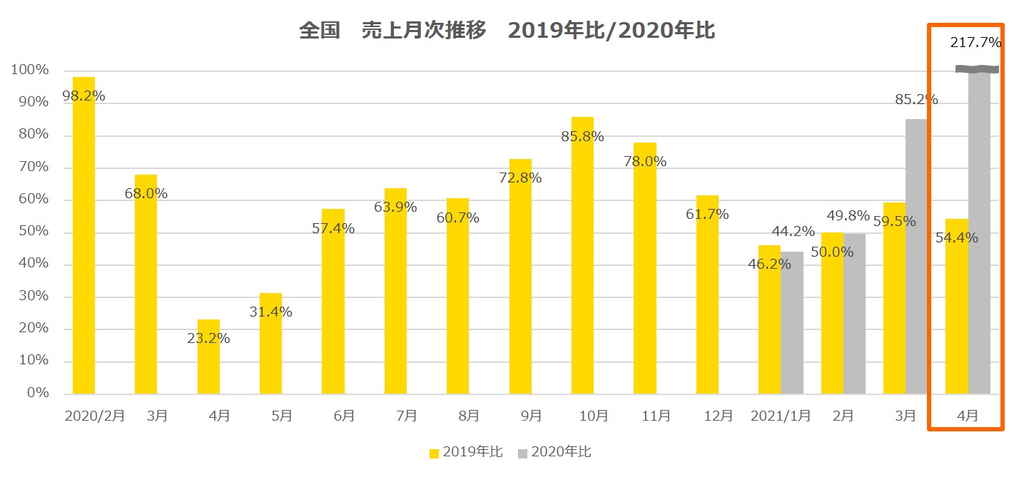 2021年5月 Posデータ定期レポート Pos ポスタス