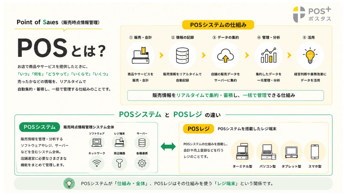 POS・POSシステムとPOSレジの違いを解説